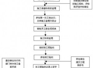 谈园林绿化工程施工现场的项目管理